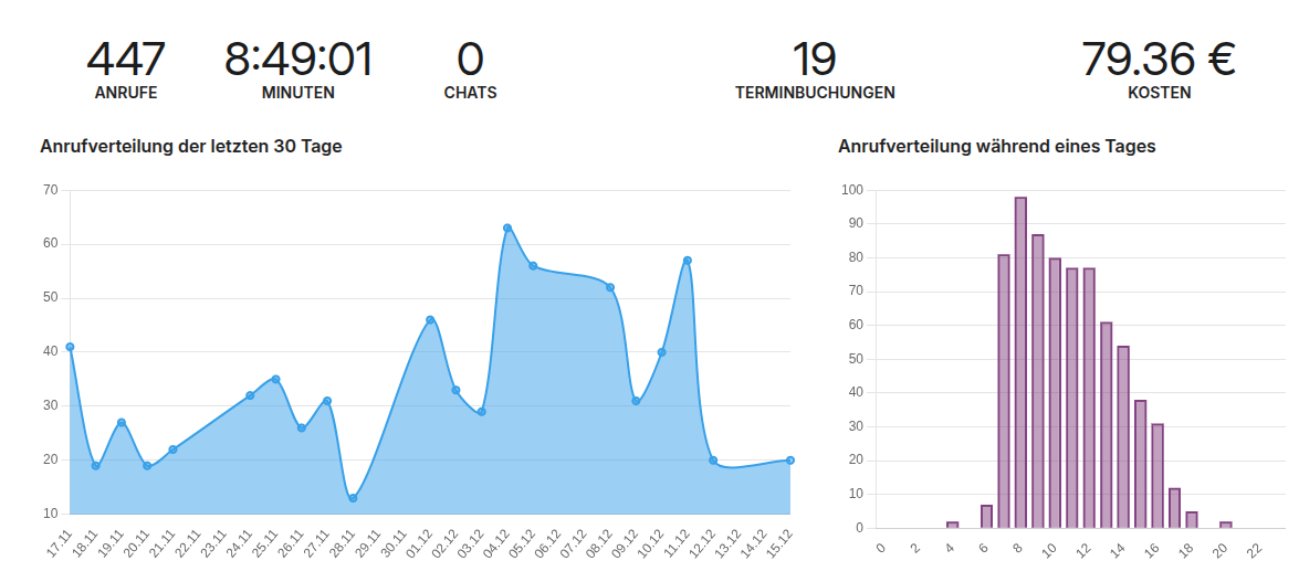 Erstellen Sie benutzerdefinierte Statistiken und visualisieren Sie diese im Dashboard