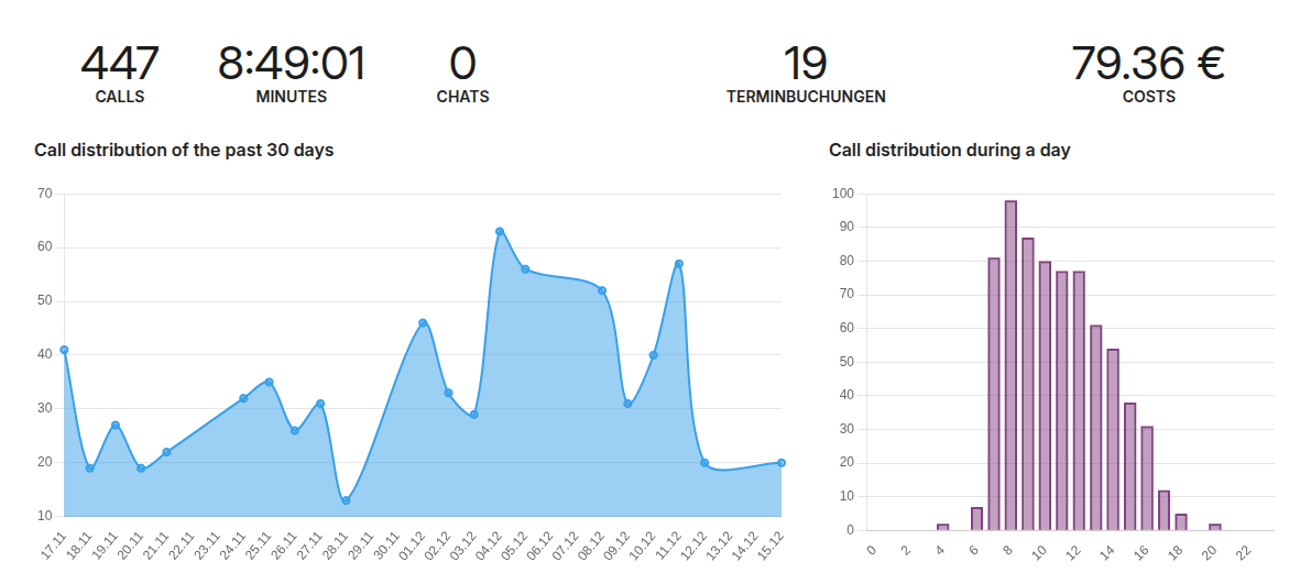 Create custom statistic and visualize them on the dashboard